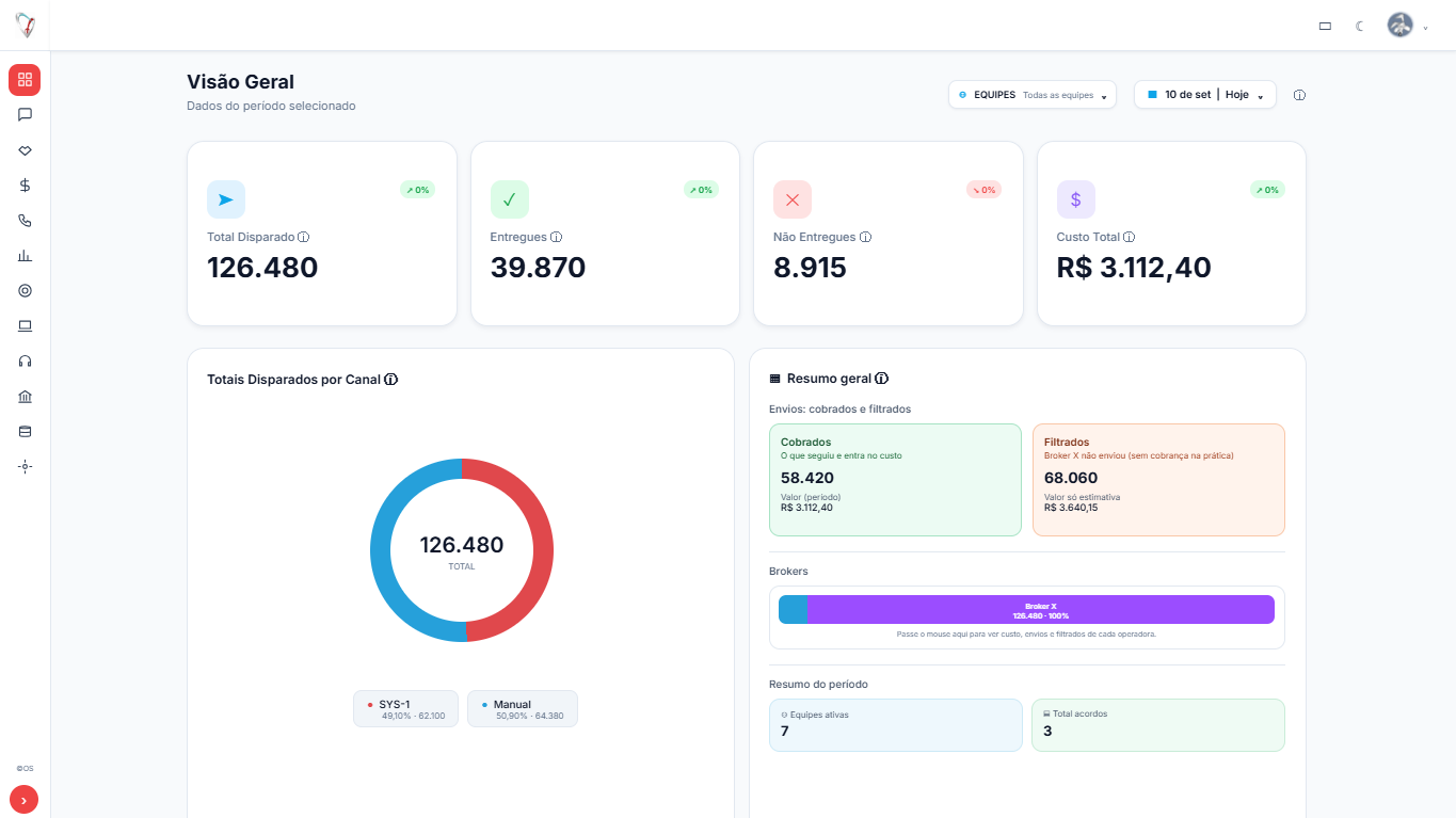 Visão geral do Dashboard Tr com totais do período